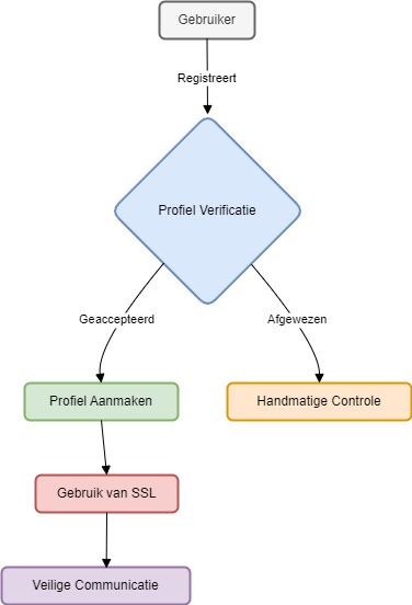 Diagram voor Gebruikersveiligheid